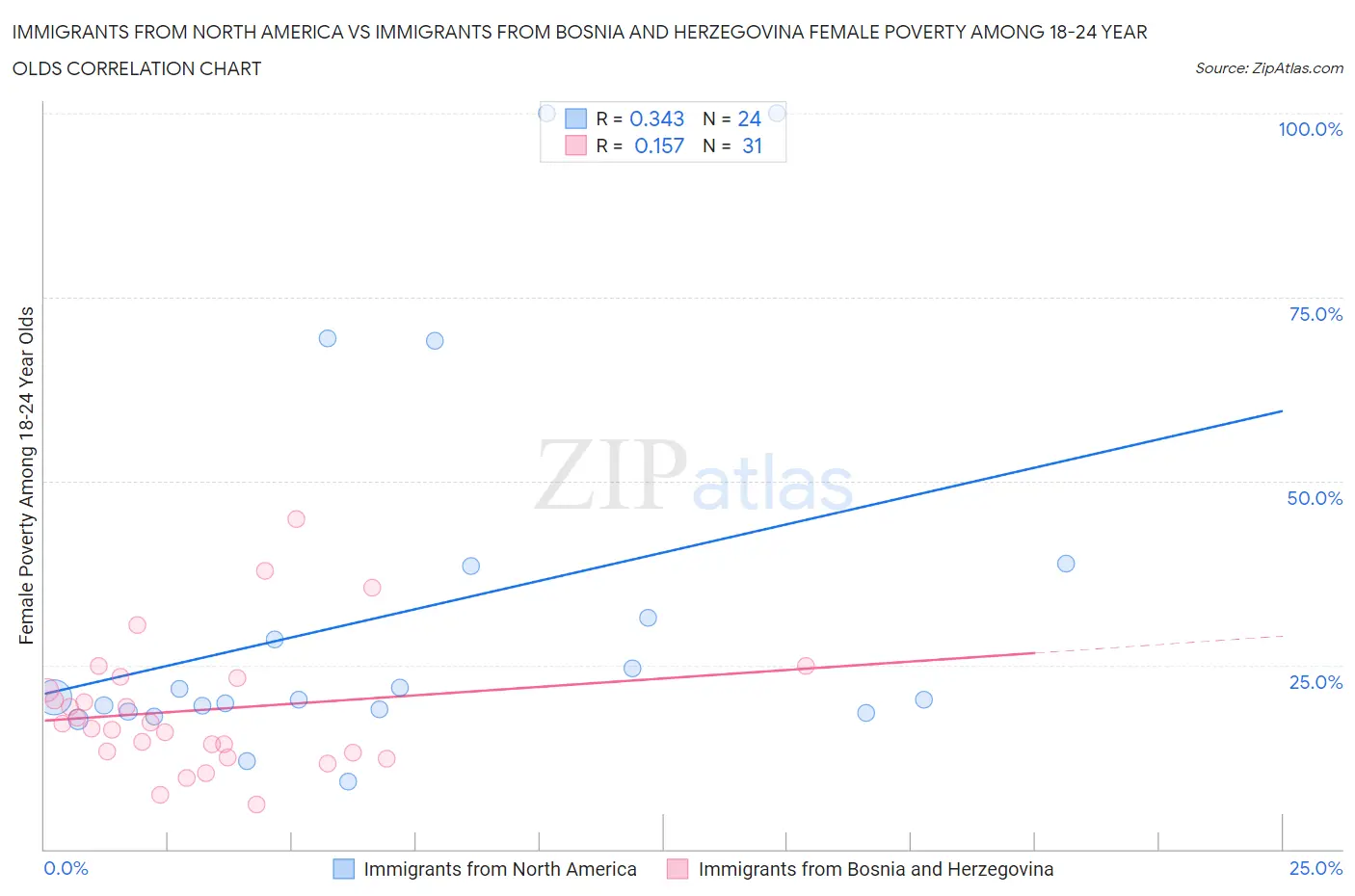 Immigrants from North America vs Immigrants from Bosnia and Herzegovina Female Poverty Among 18-24 Year Olds