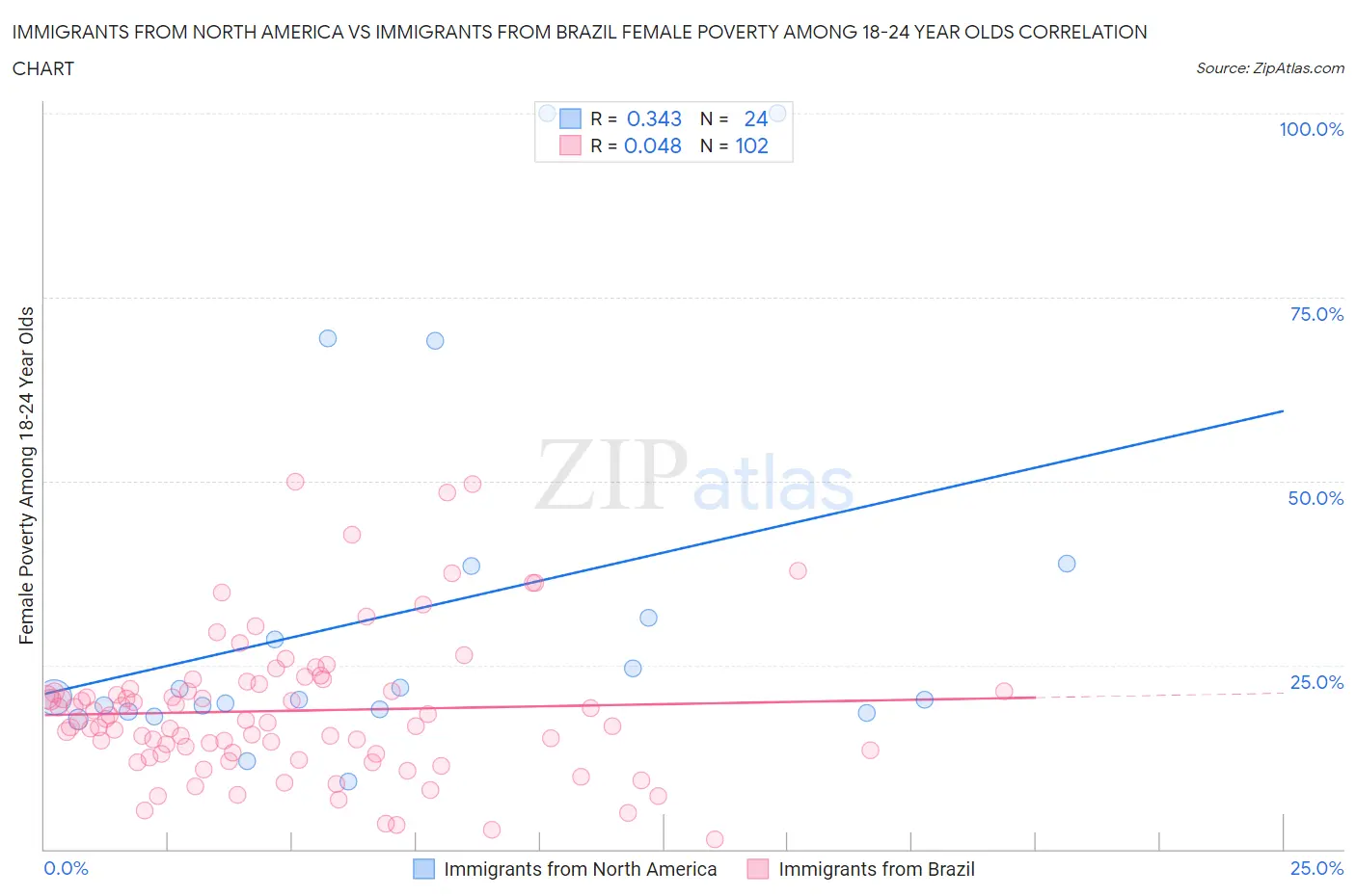 Immigrants from North America vs Immigrants from Brazil Female Poverty Among 18-24 Year Olds