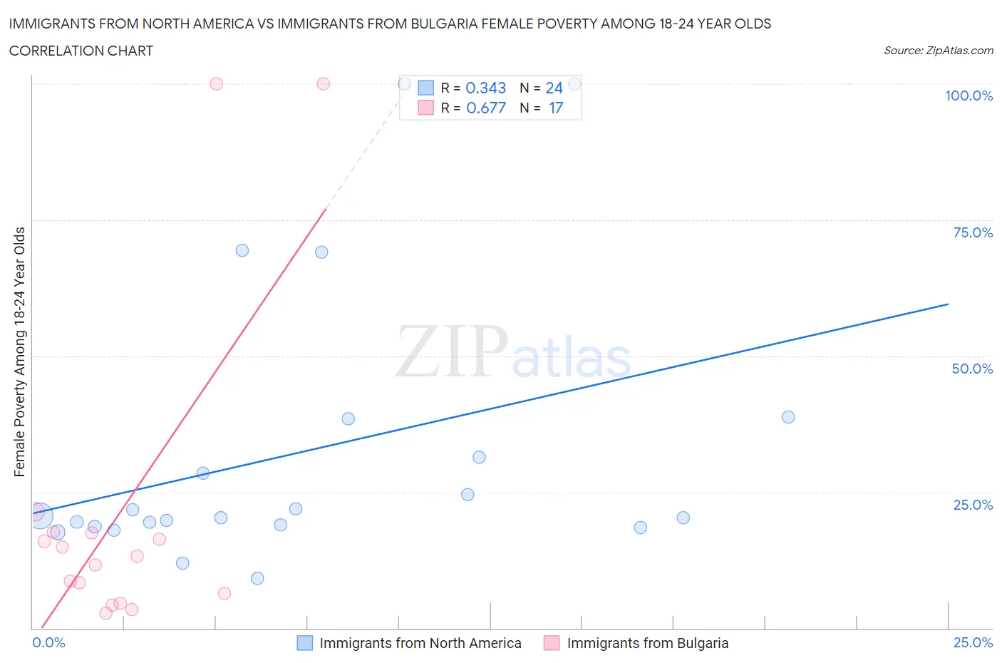 Immigrants from North America vs Immigrants from Bulgaria Female Poverty Among 18-24 Year Olds