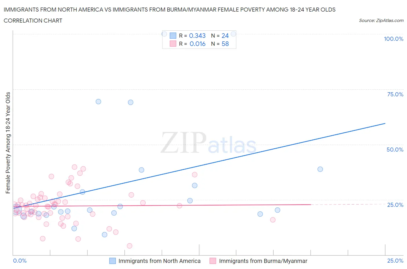 Immigrants from North America vs Immigrants from Burma/Myanmar Female Poverty Among 18-24 Year Olds