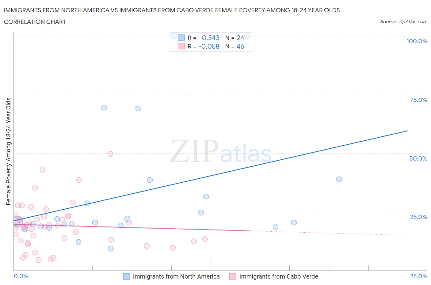 Immigrants from North America vs Immigrants from Cabo Verde Female Poverty Among 18-24 Year Olds