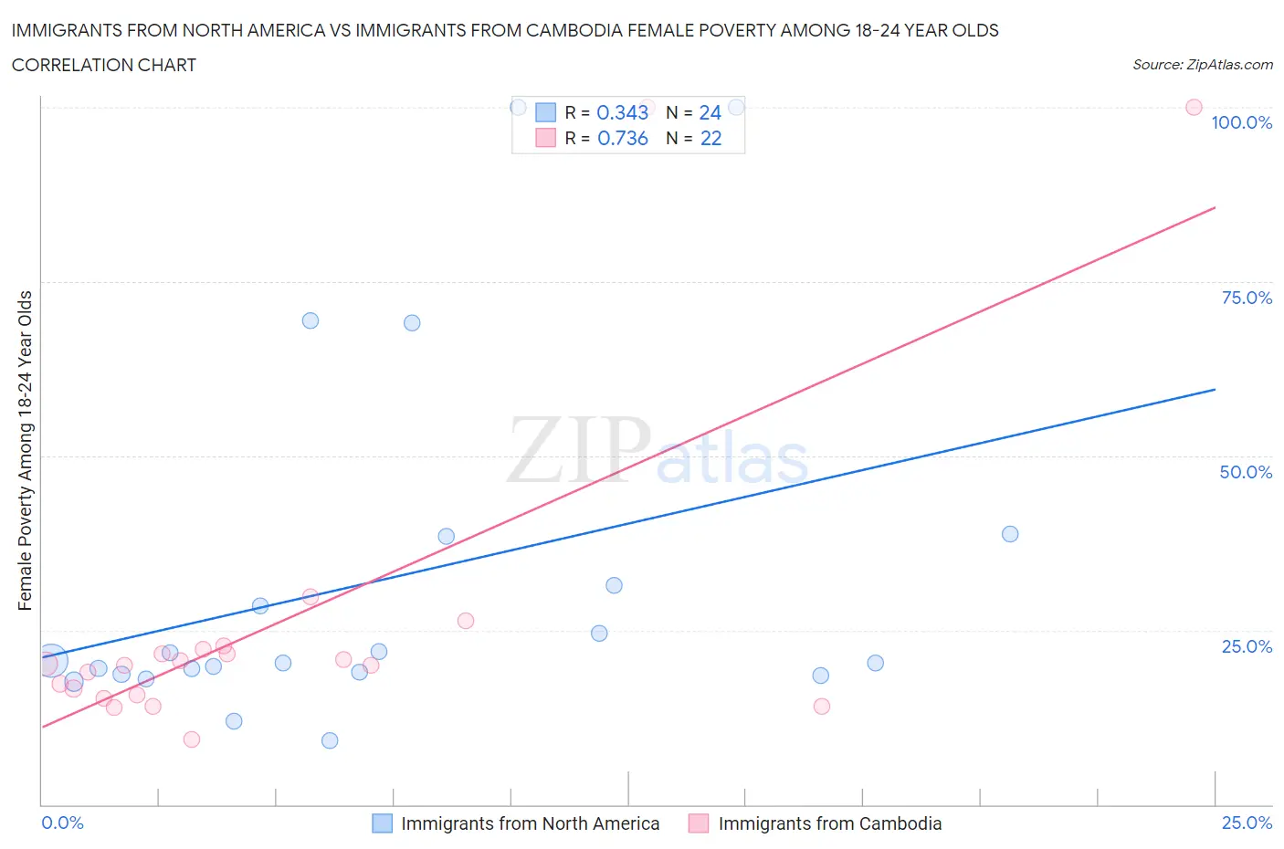 Immigrants from North America vs Immigrants from Cambodia Female Poverty Among 18-24 Year Olds