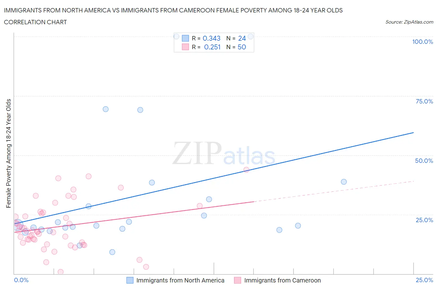 Immigrants from North America vs Immigrants from Cameroon Female Poverty Among 18-24 Year Olds