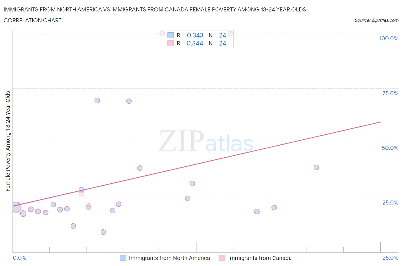 Immigrants from North America vs Immigrants from Canada Female Poverty Among 18-24 Year Olds