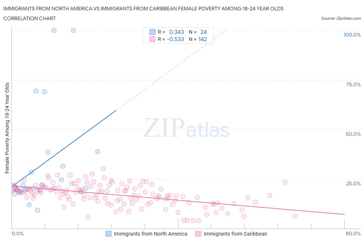 Immigrants from North America vs Immigrants from Caribbean Female Poverty Among 18-24 Year Olds