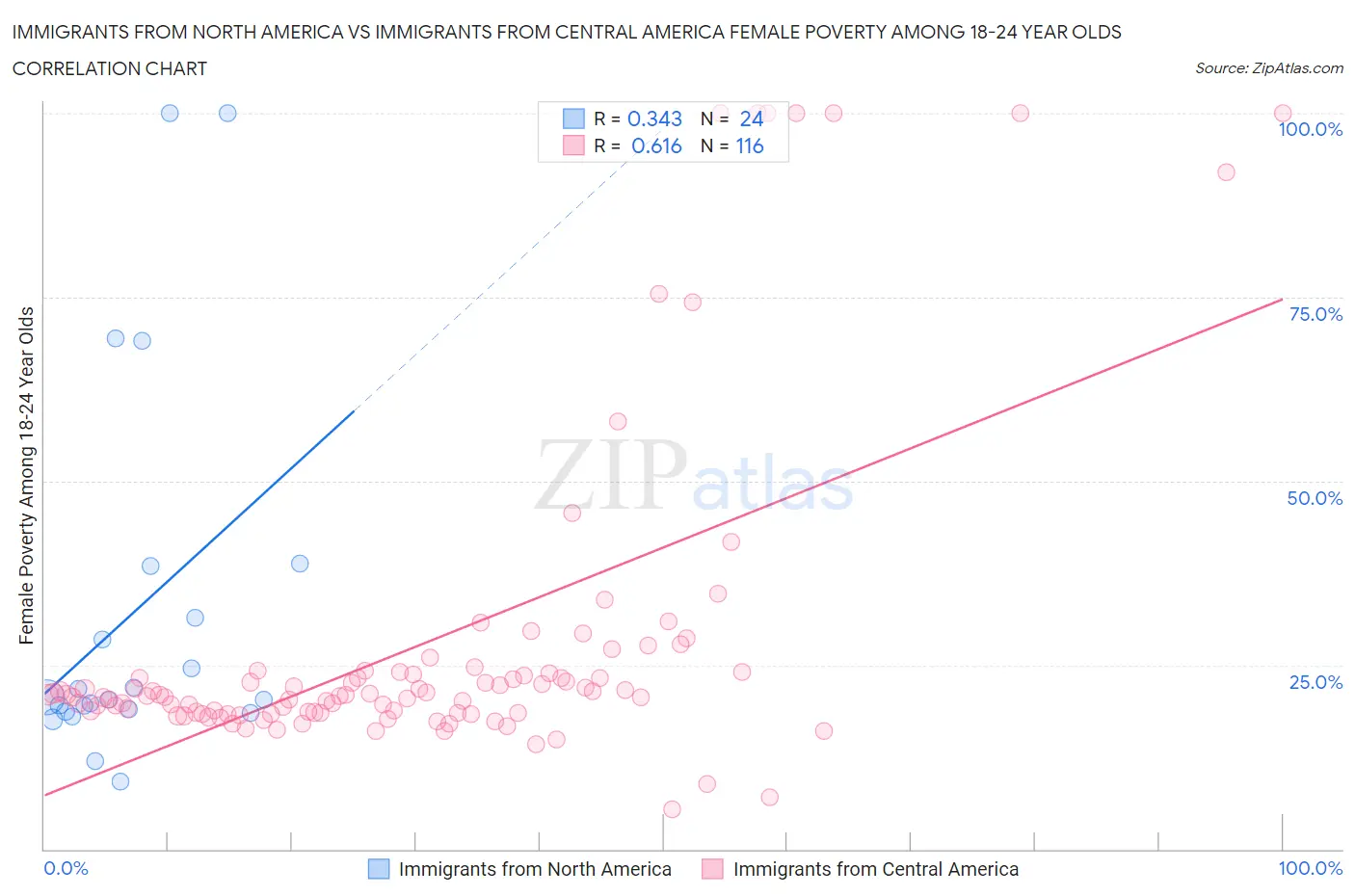 Immigrants from North America vs Immigrants from Central America Female Poverty Among 18-24 Year Olds