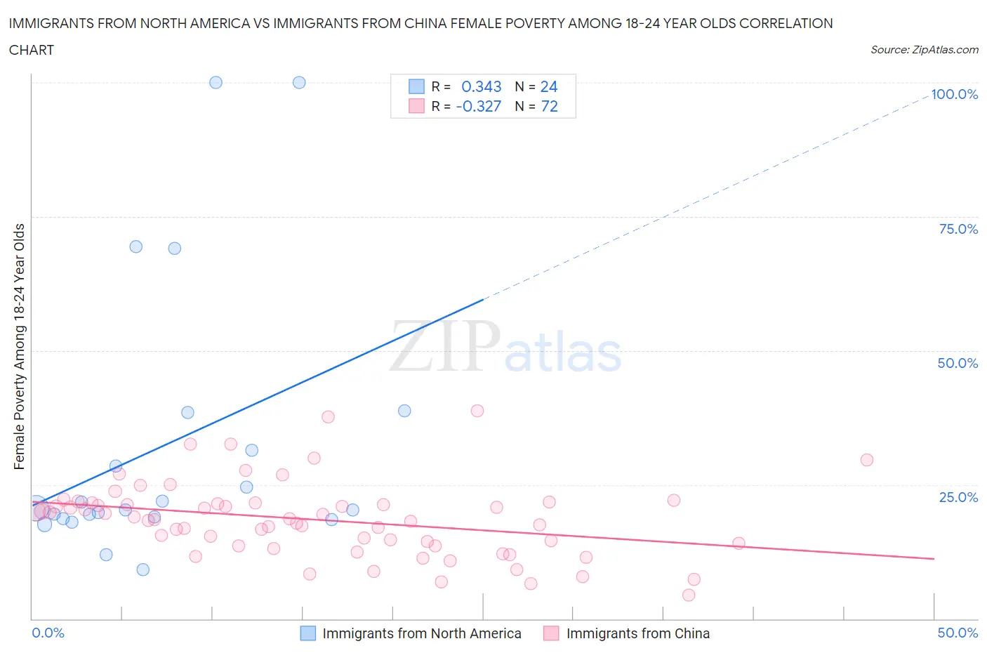 Immigrants from North America vs Immigrants from China Female Poverty Among 18-24 Year Olds