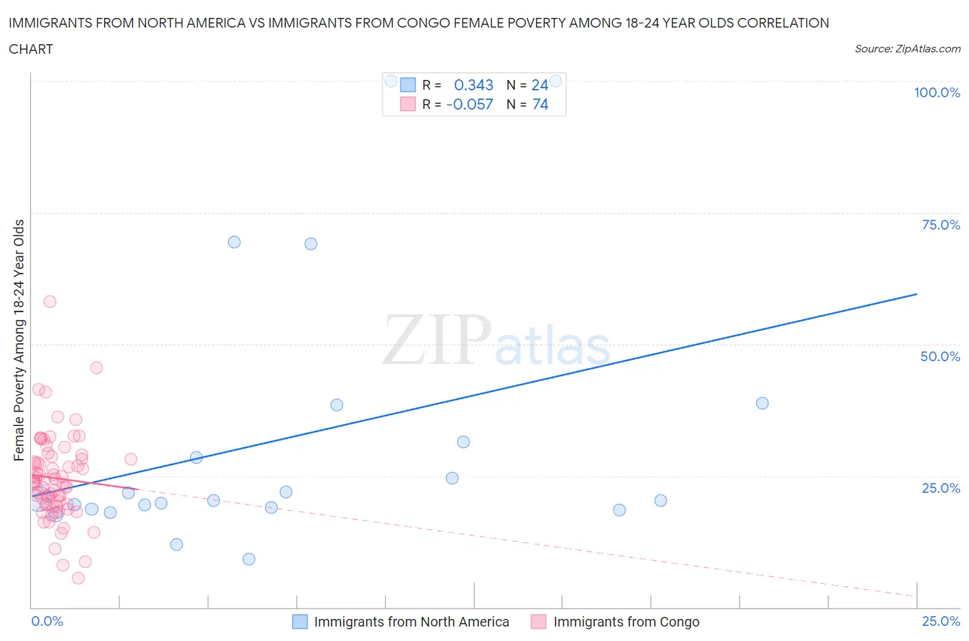 Immigrants from North America vs Immigrants from Congo Female Poverty Among 18-24 Year Olds