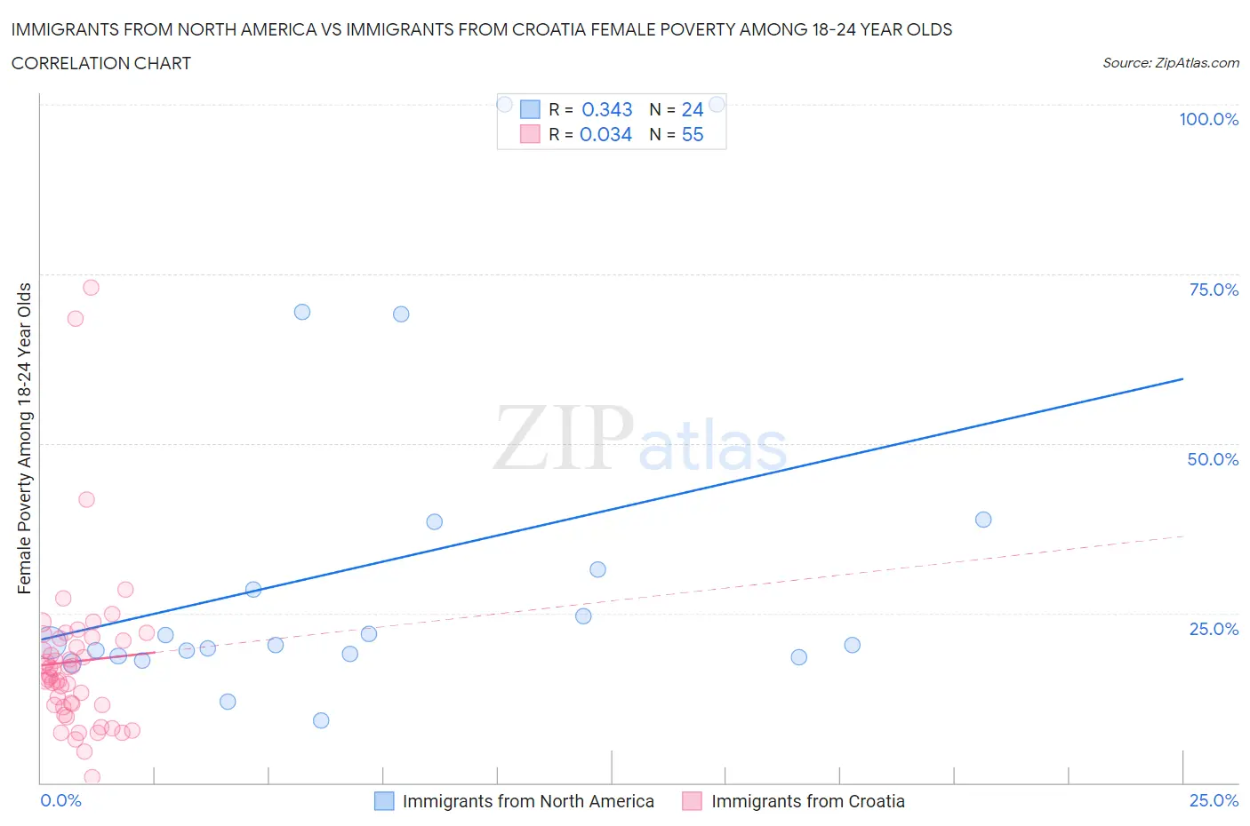 Immigrants from North America vs Immigrants from Croatia Female Poverty Among 18-24 Year Olds