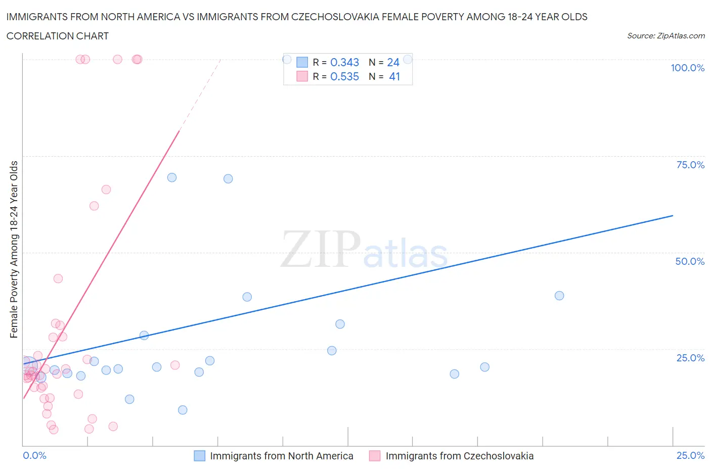 Immigrants from North America vs Immigrants from Czechoslovakia Female Poverty Among 18-24 Year Olds