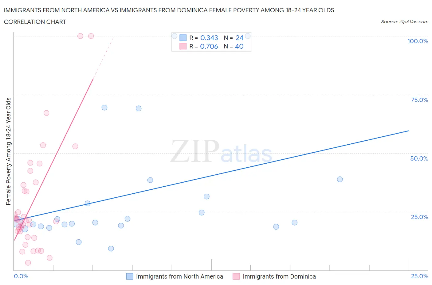 Immigrants from North America vs Immigrants from Dominica Female Poverty Among 18-24 Year Olds