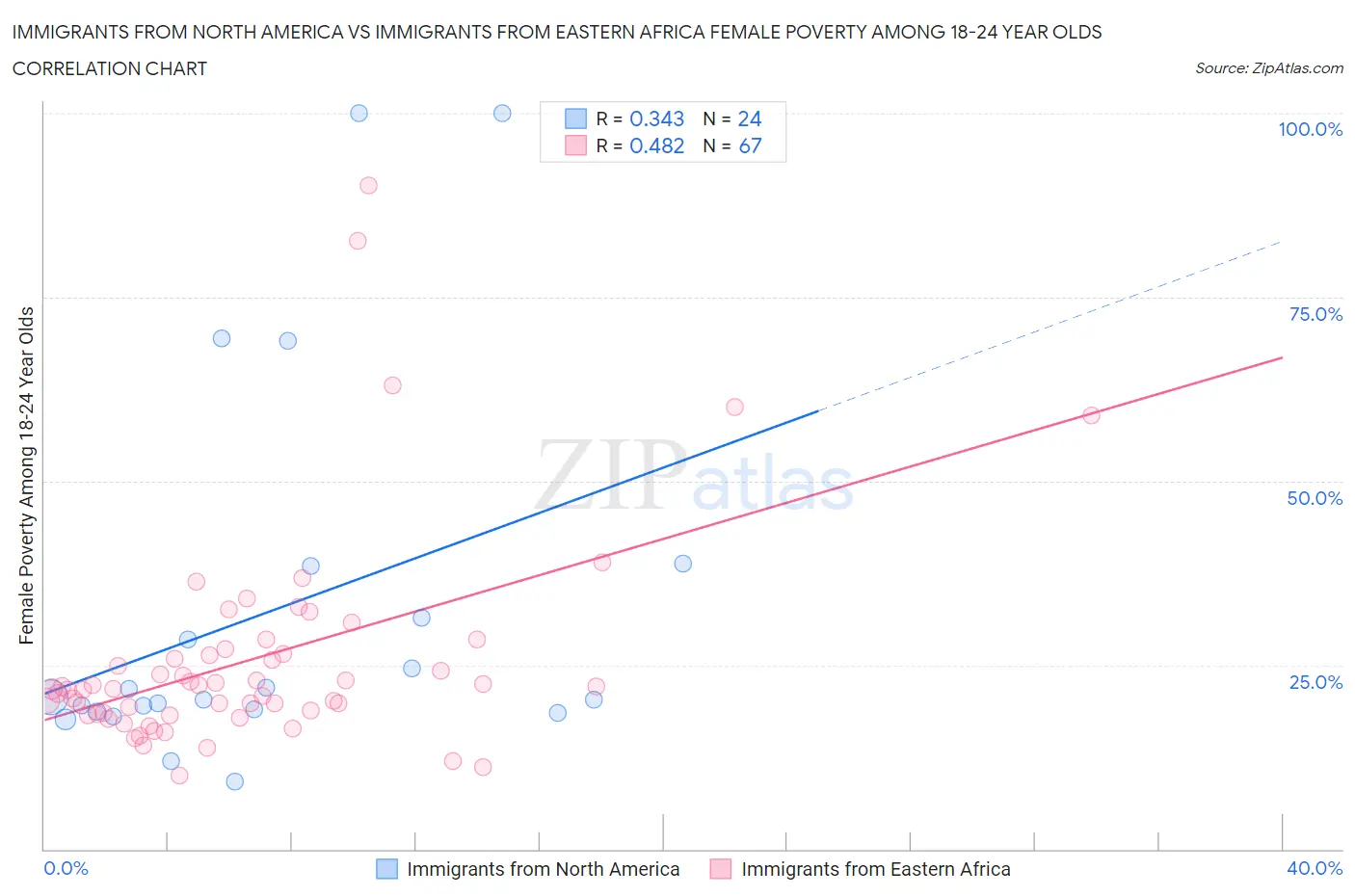 Immigrants from North America vs Immigrants from Eastern Africa Female Poverty Among 18-24 Year Olds