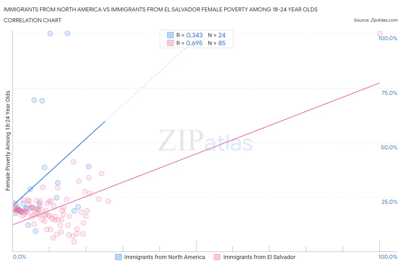 Immigrants from North America vs Immigrants from El Salvador Female Poverty Among 18-24 Year Olds