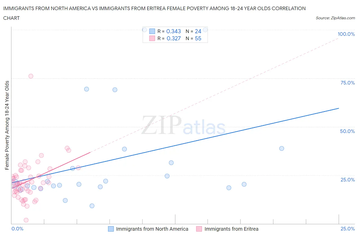 Immigrants from North America vs Immigrants from Eritrea Female Poverty Among 18-24 Year Olds