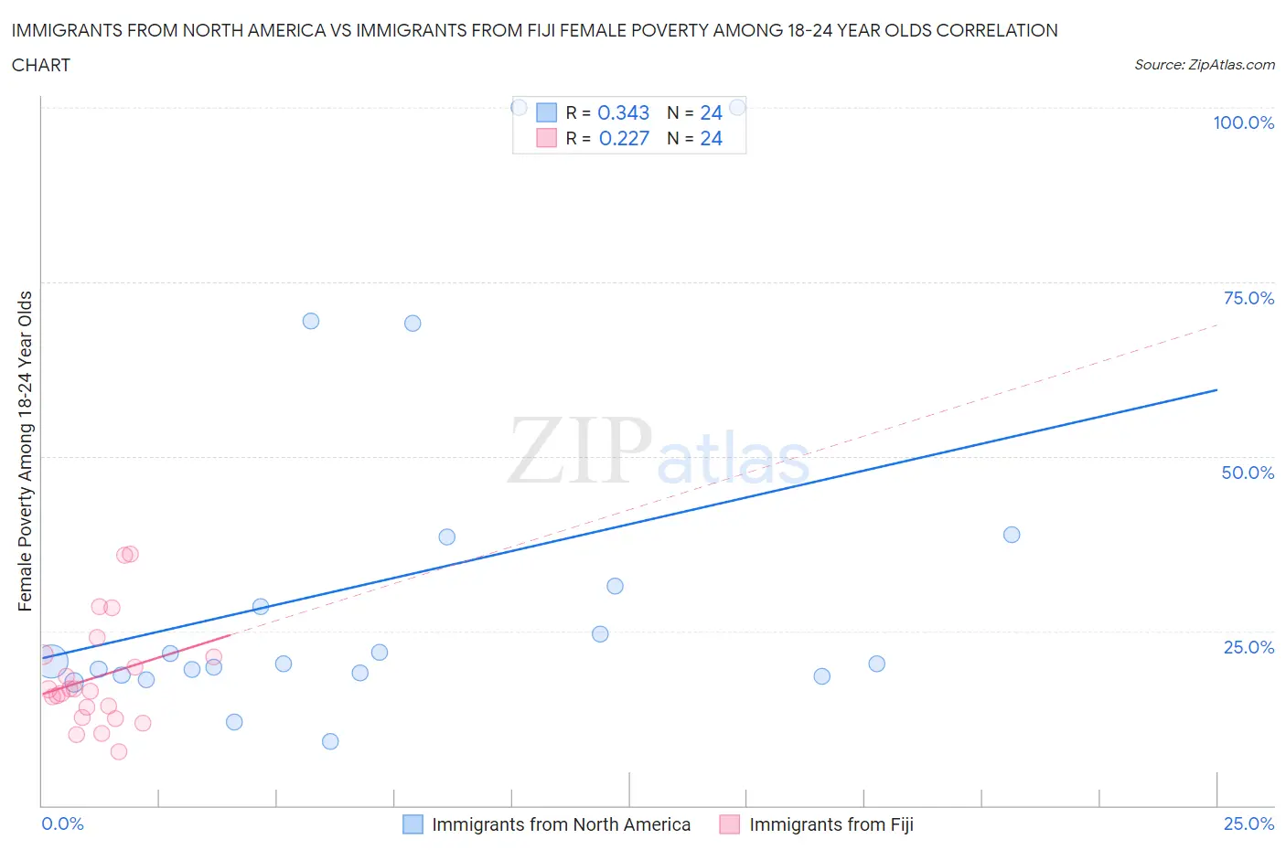 Immigrants from North America vs Immigrants from Fiji Female Poverty Among 18-24 Year Olds