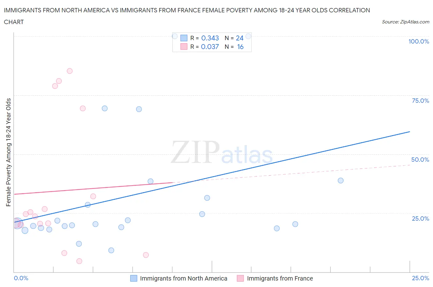 Immigrants from North America vs Immigrants from France Female Poverty Among 18-24 Year Olds