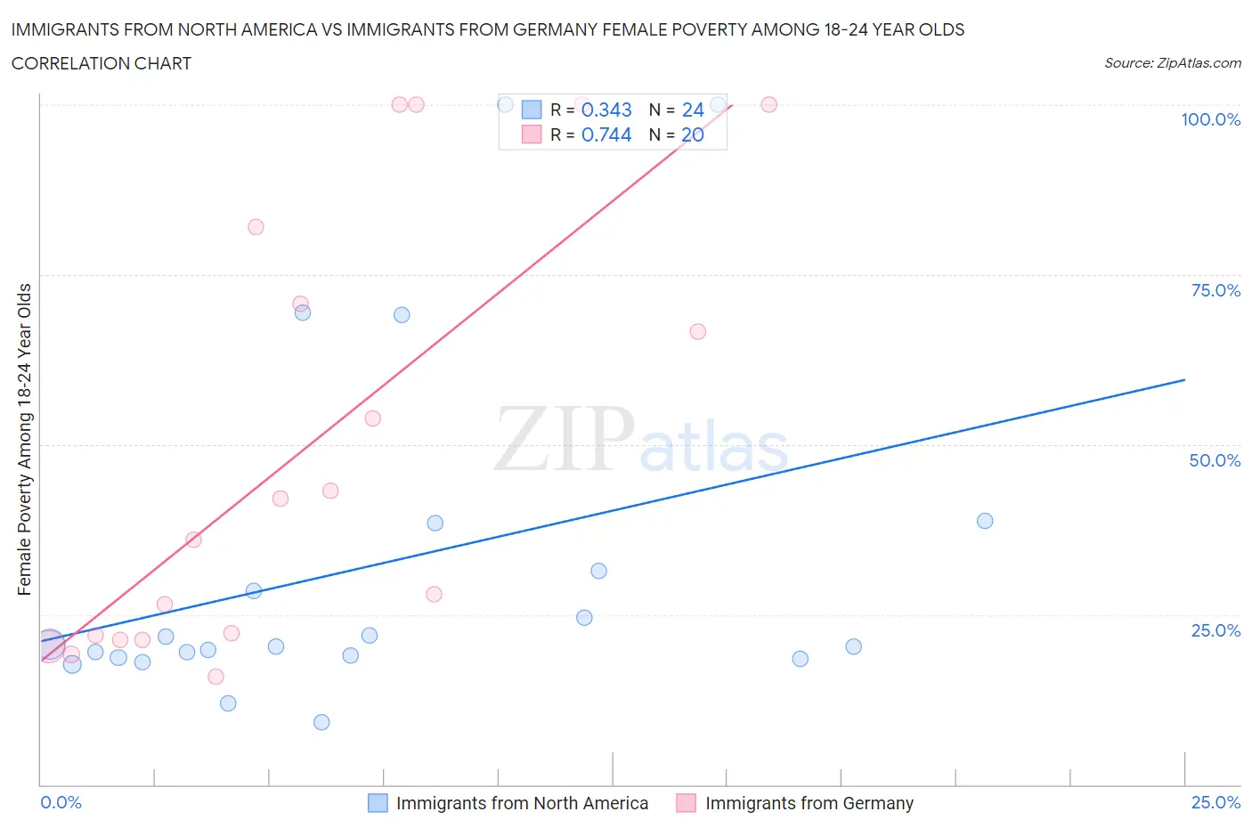 Immigrants from North America vs Immigrants from Germany Female Poverty Among 18-24 Year Olds