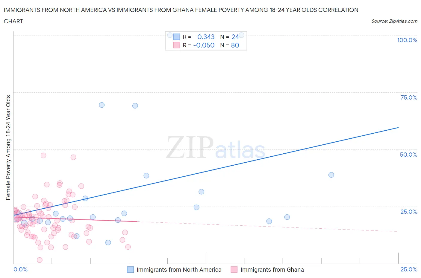 Immigrants from North America vs Immigrants from Ghana Female Poverty Among 18-24 Year Olds