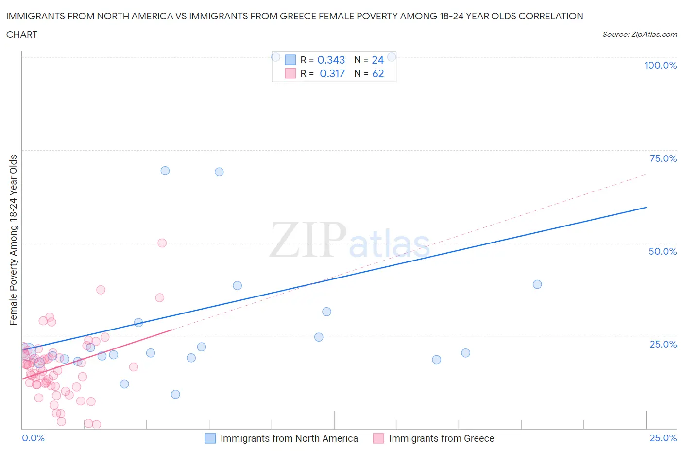 Immigrants from North America vs Immigrants from Greece Female Poverty Among 18-24 Year Olds