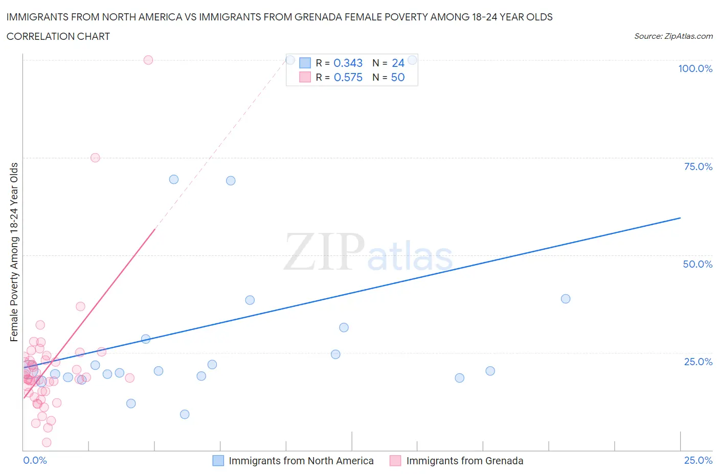 Immigrants from North America vs Immigrants from Grenada Female Poverty Among 18-24 Year Olds