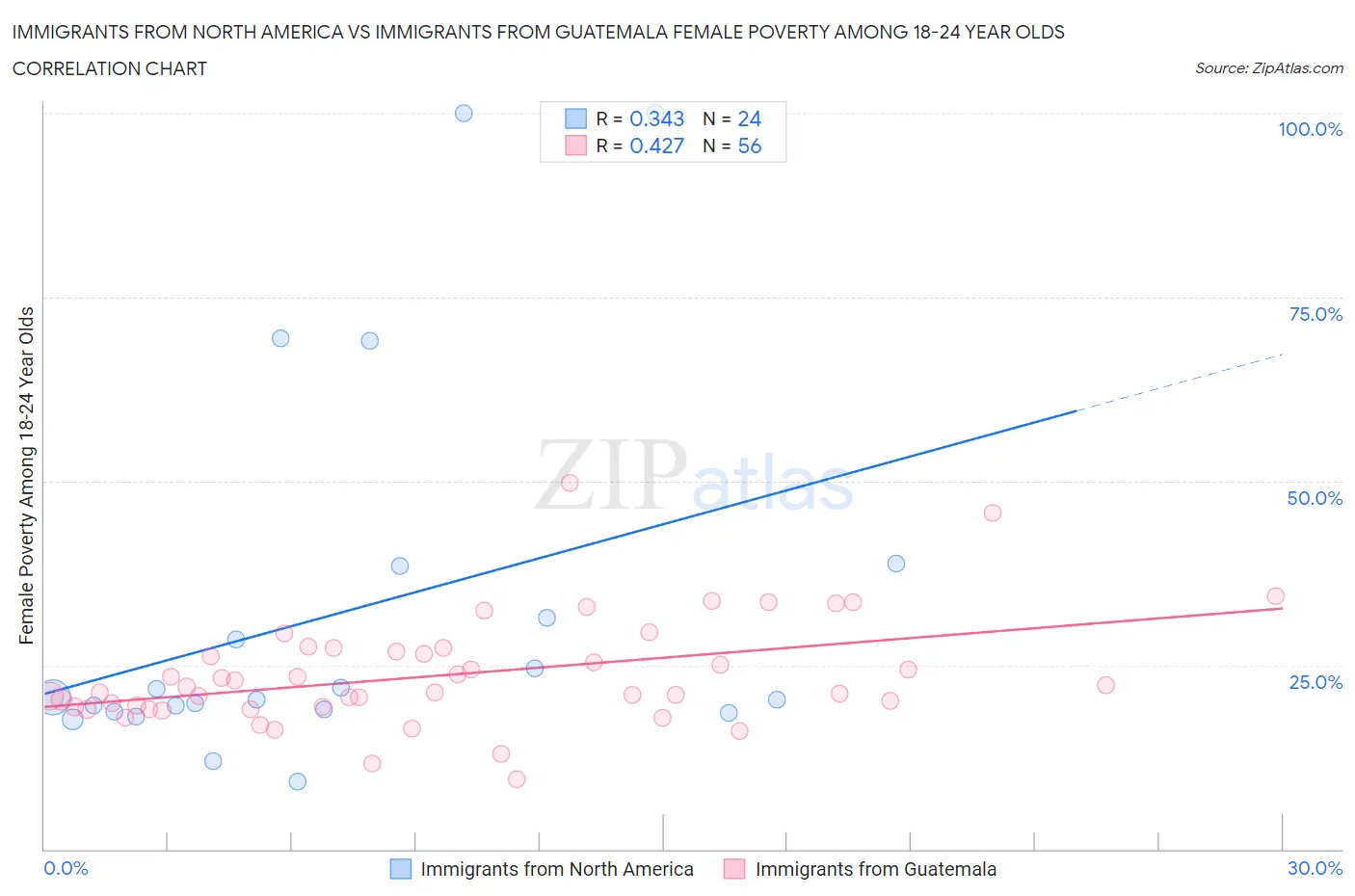 Immigrants from North America vs Immigrants from Guatemala Female Poverty Among 18-24 Year Olds