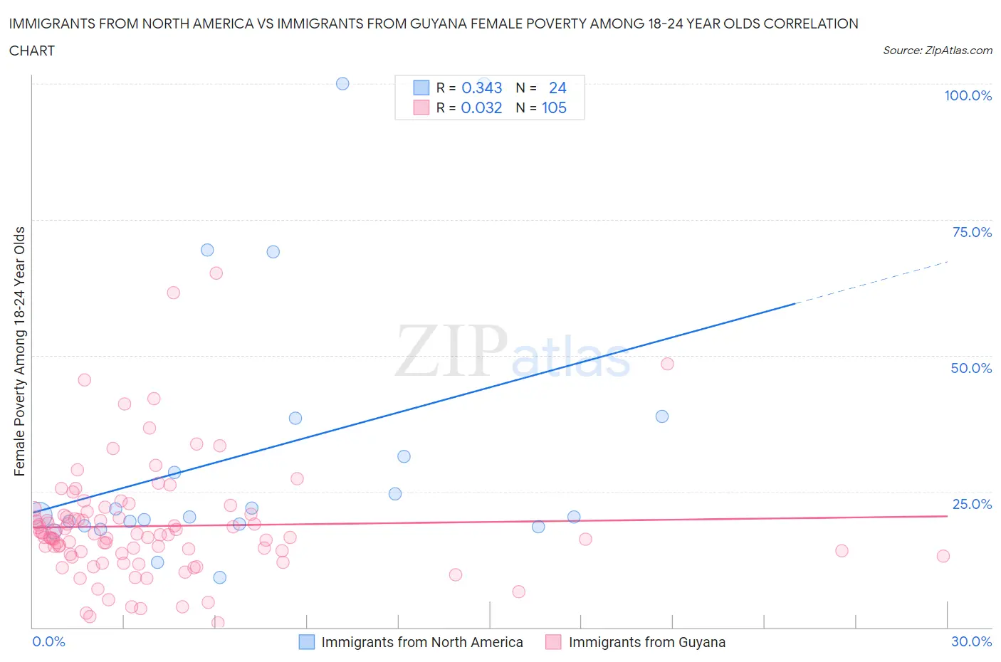 Immigrants from North America vs Immigrants from Guyana Female Poverty Among 18-24 Year Olds