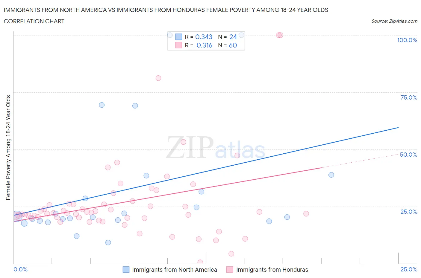 Immigrants from North America vs Immigrants from Honduras Female Poverty Among 18-24 Year Olds