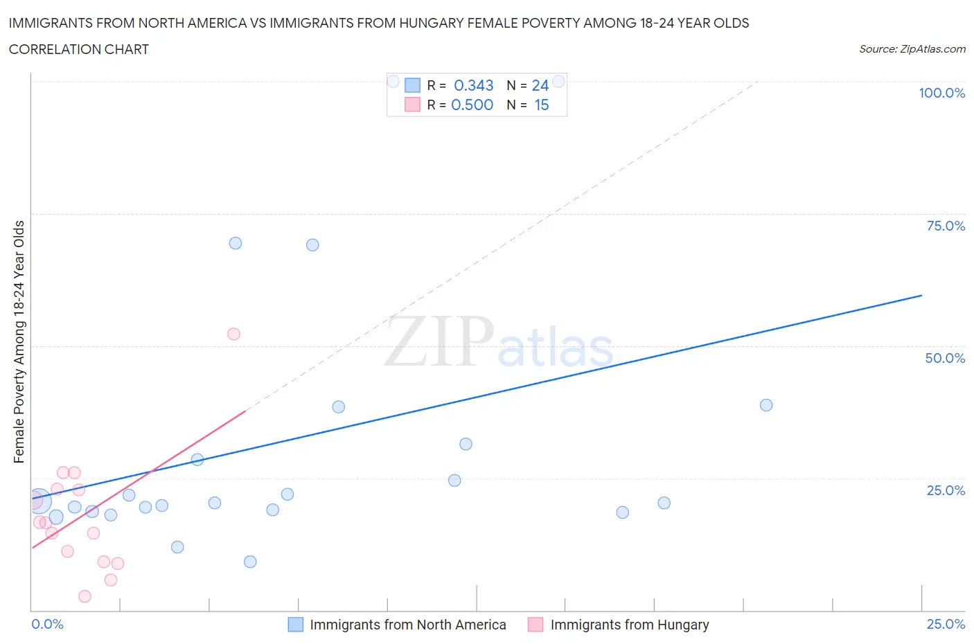 Immigrants from North America vs Immigrants from Hungary Female Poverty Among 18-24 Year Olds