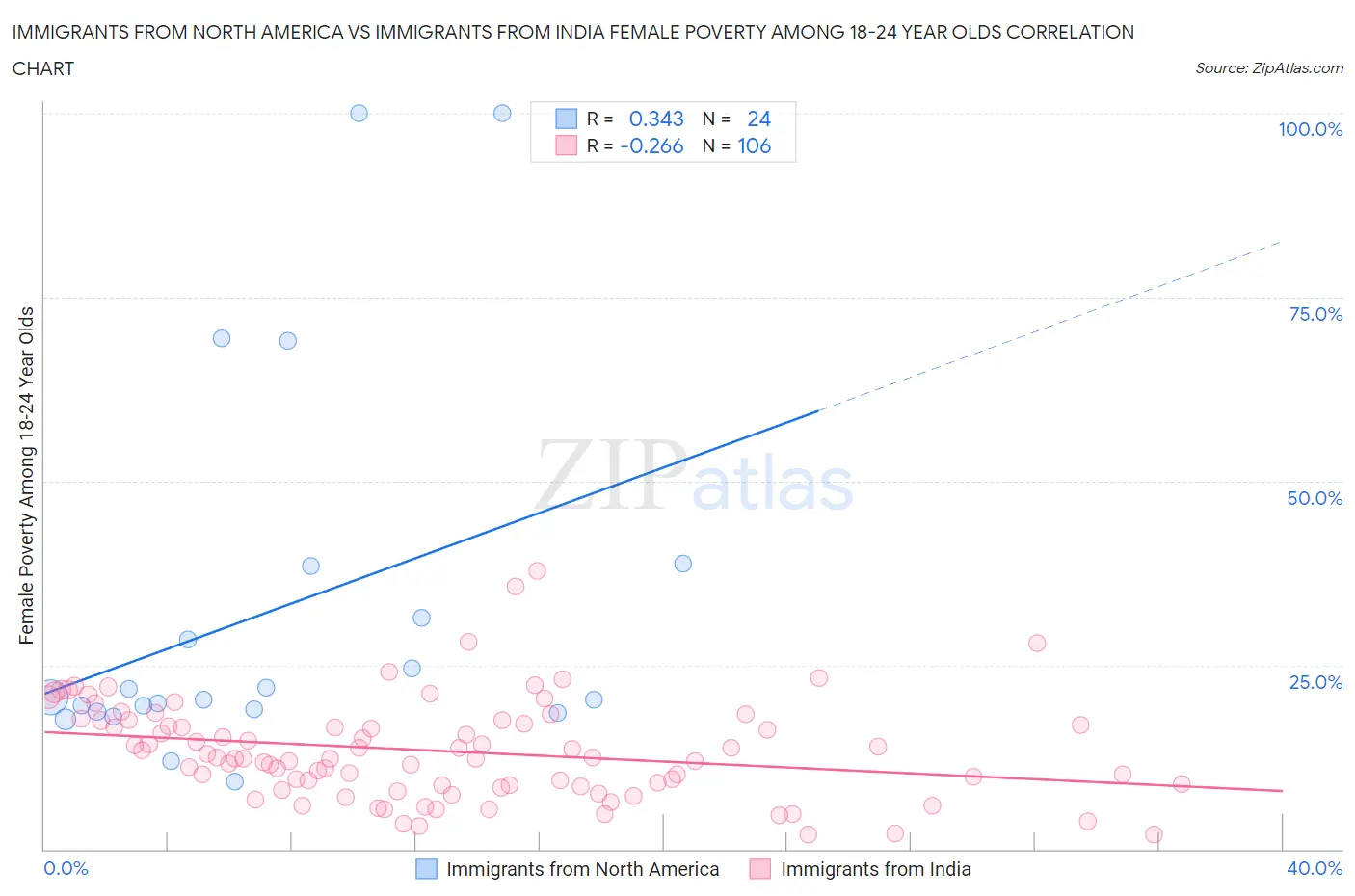 Immigrants from North America vs Immigrants from India Female Poverty Among 18-24 Year Olds