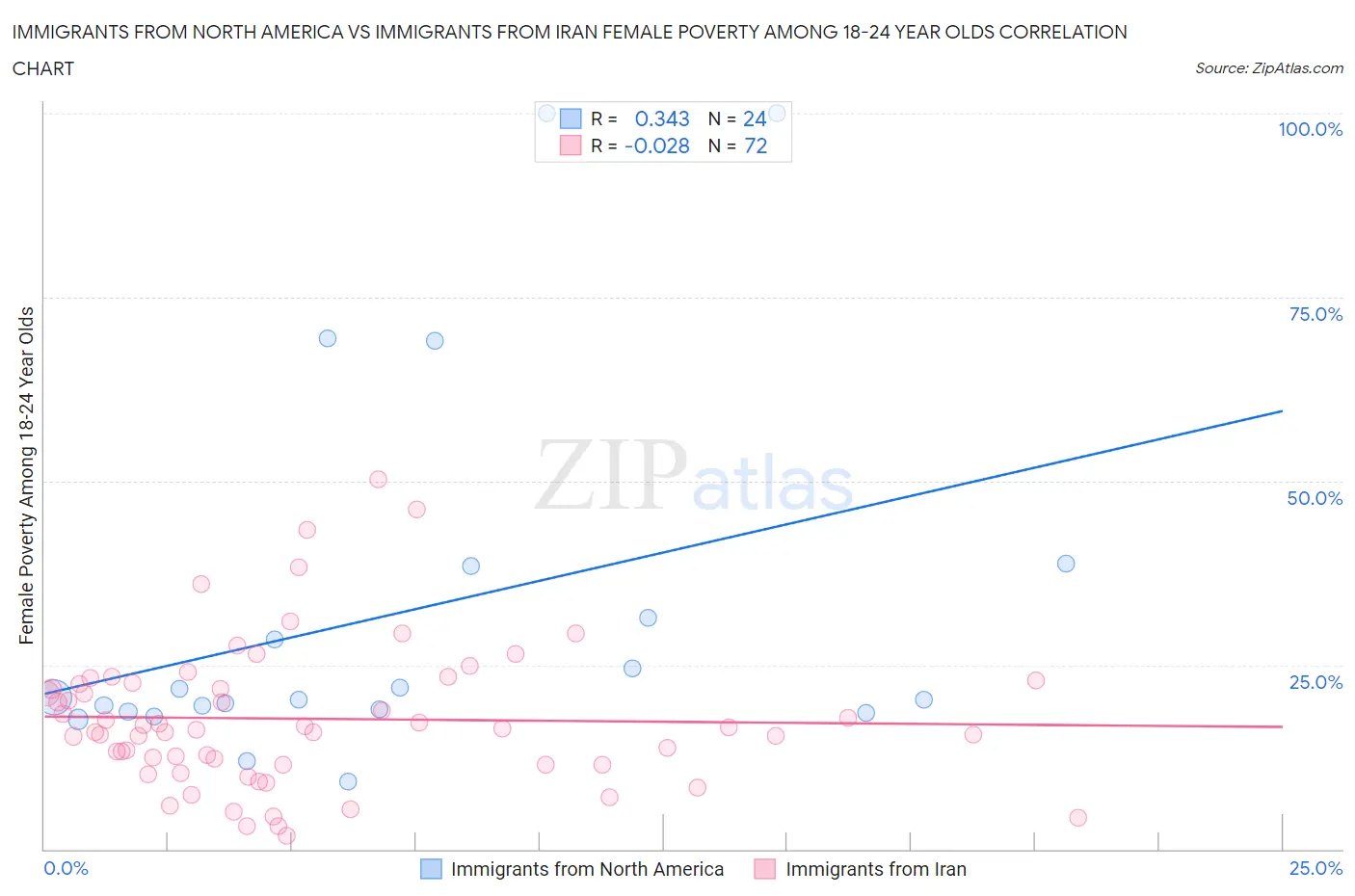 Immigrants from North America vs Immigrants from Iran Female Poverty Among 18-24 Year Olds