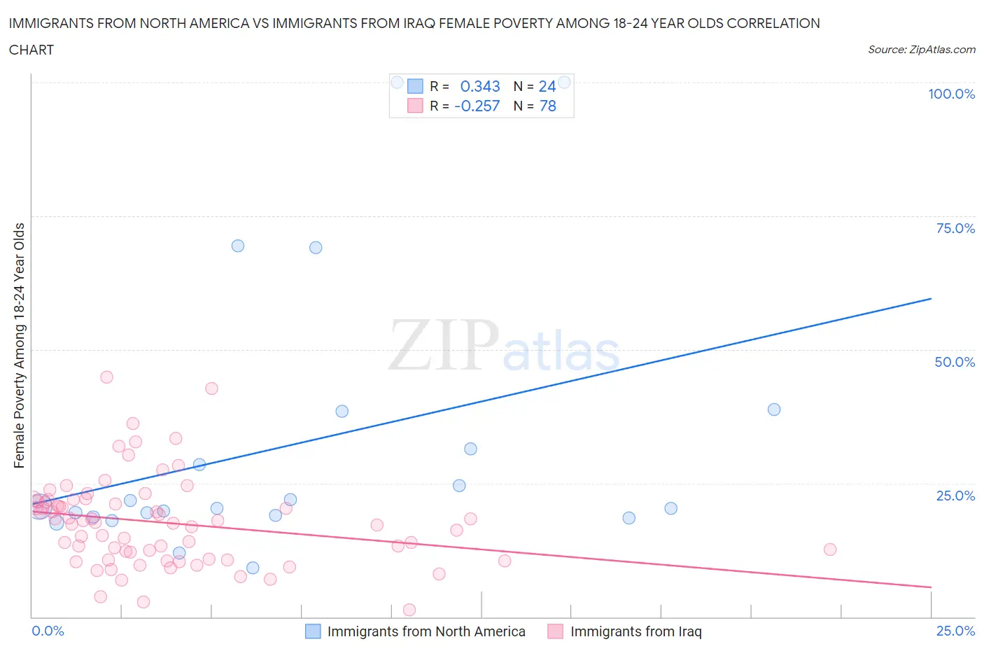 Immigrants from North America vs Immigrants from Iraq Female Poverty Among 18-24 Year Olds