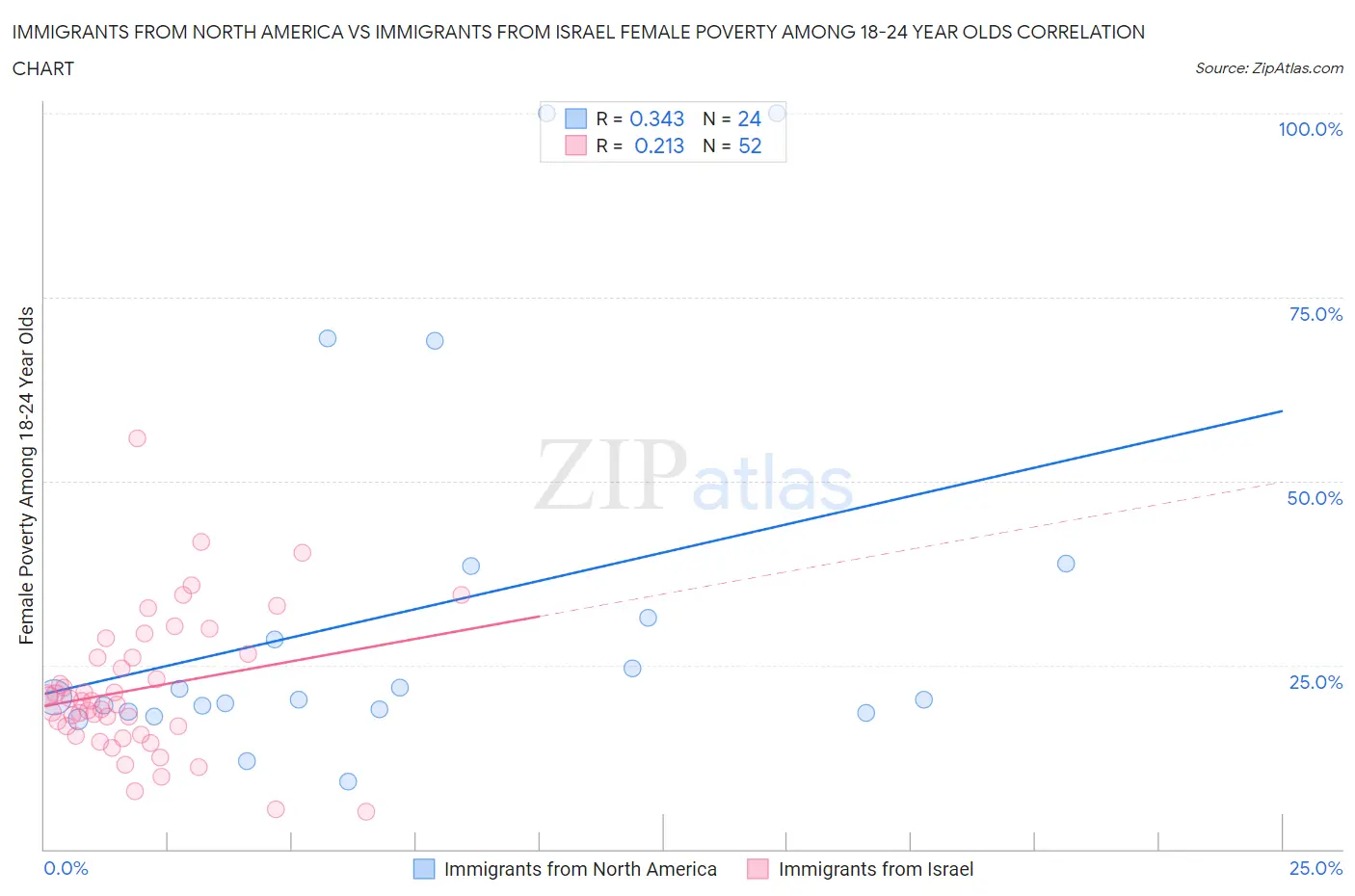Immigrants from North America vs Immigrants from Israel Female Poverty Among 18-24 Year Olds