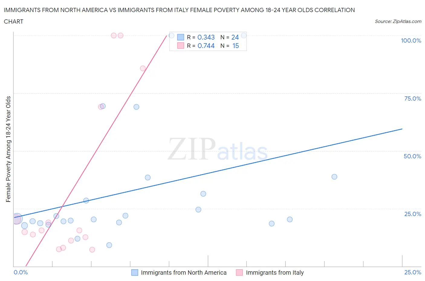 Immigrants from North America vs Immigrants from Italy Female Poverty Among 18-24 Year Olds