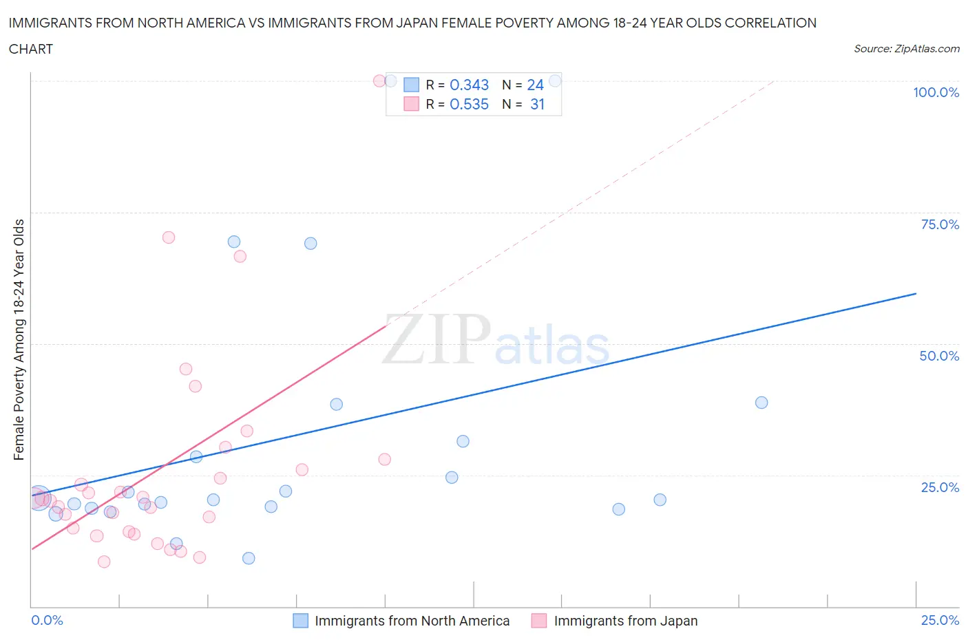 Immigrants from North America vs Immigrants from Japan Female Poverty Among 18-24 Year Olds