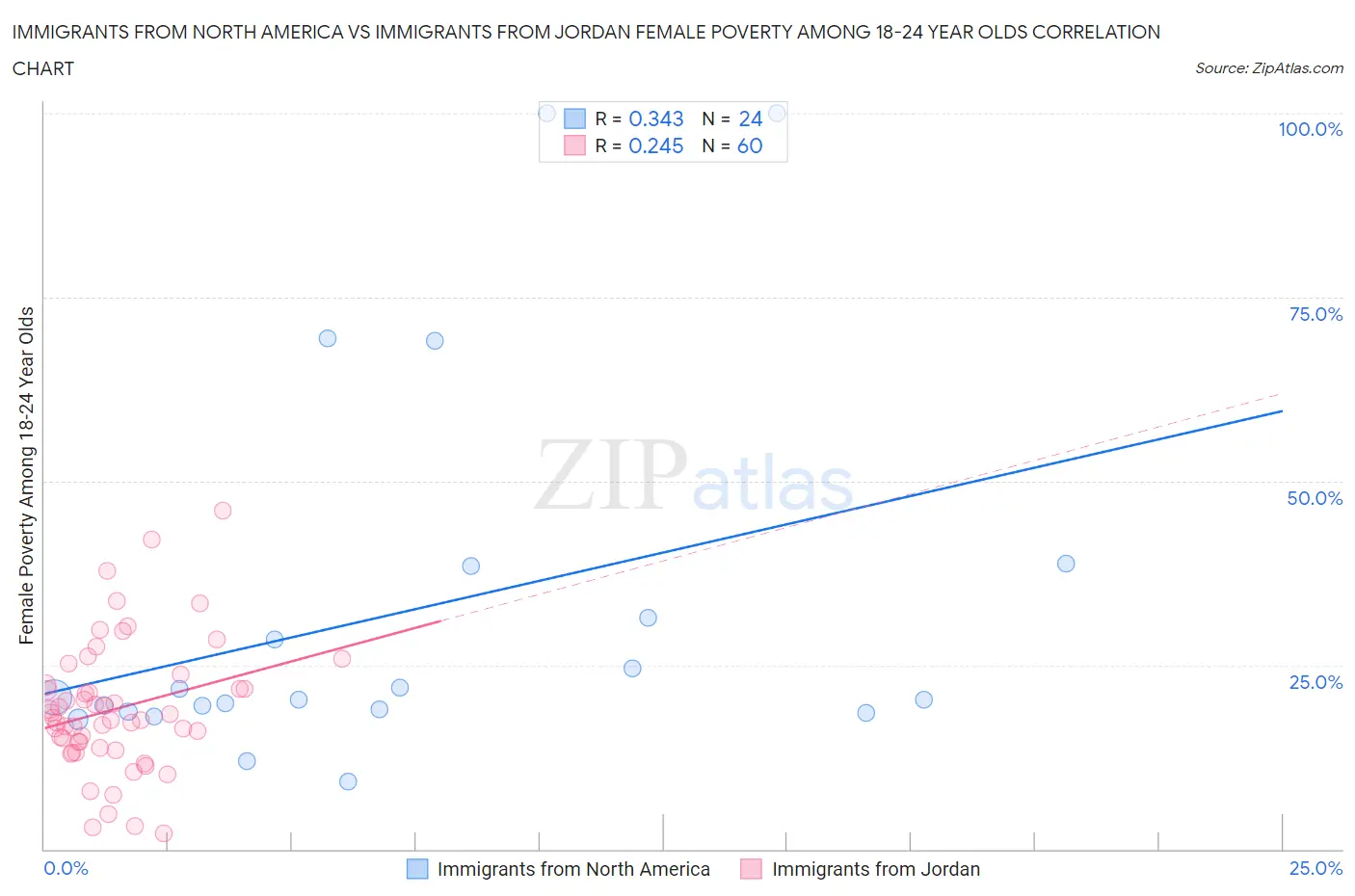 Immigrants from North America vs Immigrants from Jordan Female Poverty Among 18-24 Year Olds