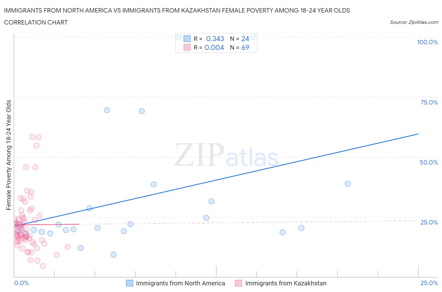 Immigrants from North America vs Immigrants from Kazakhstan Female Poverty Among 18-24 Year Olds