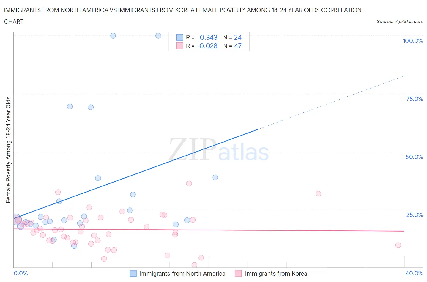 Immigrants from North America vs Immigrants from Korea Female Poverty Among 18-24 Year Olds