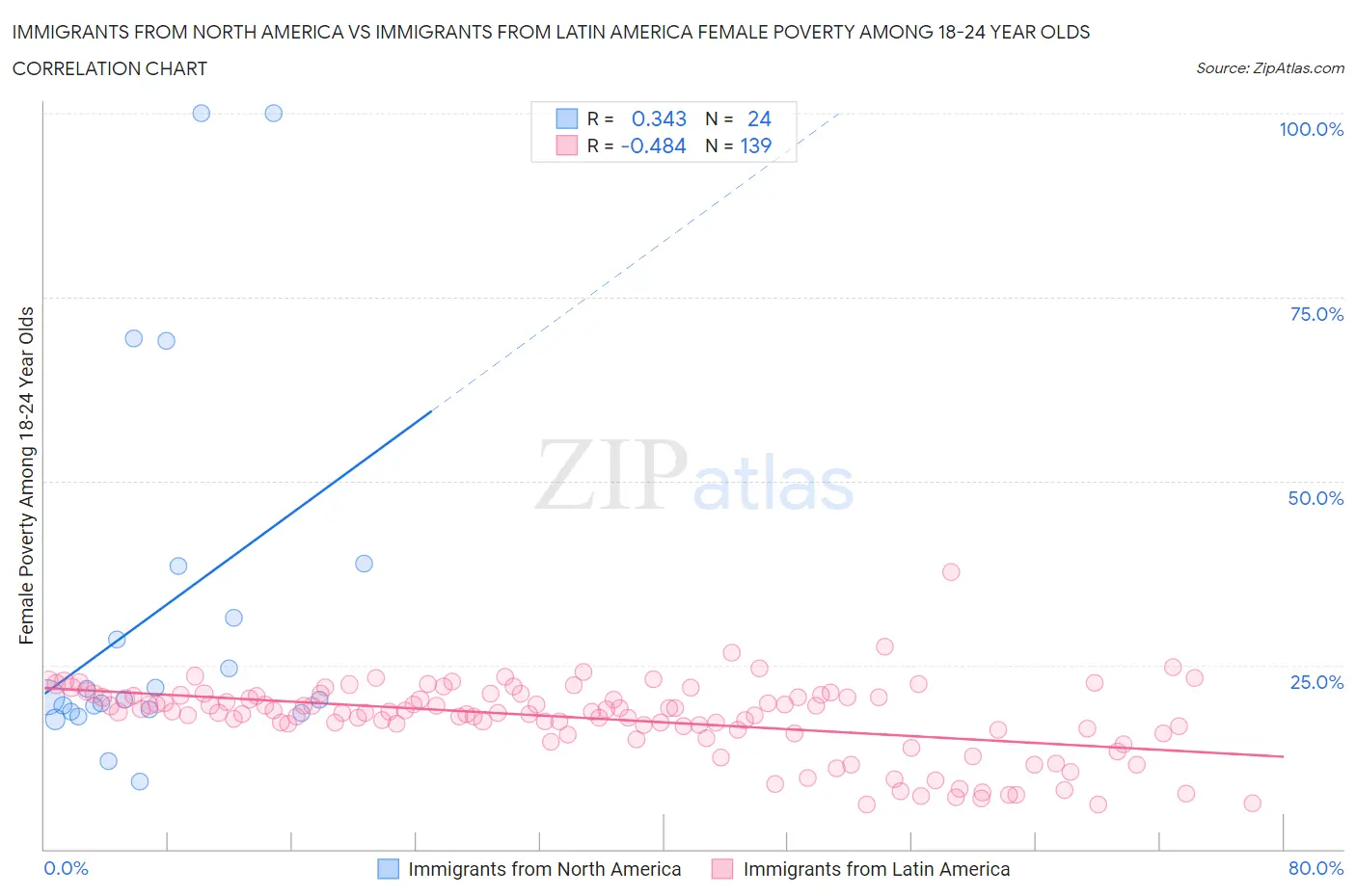 Immigrants from North America vs Immigrants from Latin America Female Poverty Among 18-24 Year Olds