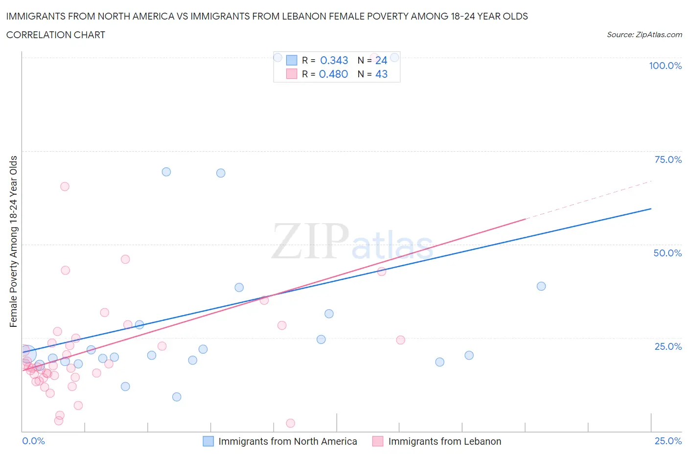 Immigrants from North America vs Immigrants from Lebanon Female Poverty Among 18-24 Year Olds