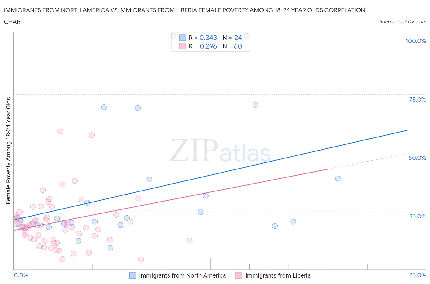 Immigrants from North America vs Immigrants from Liberia Female Poverty Among 18-24 Year Olds