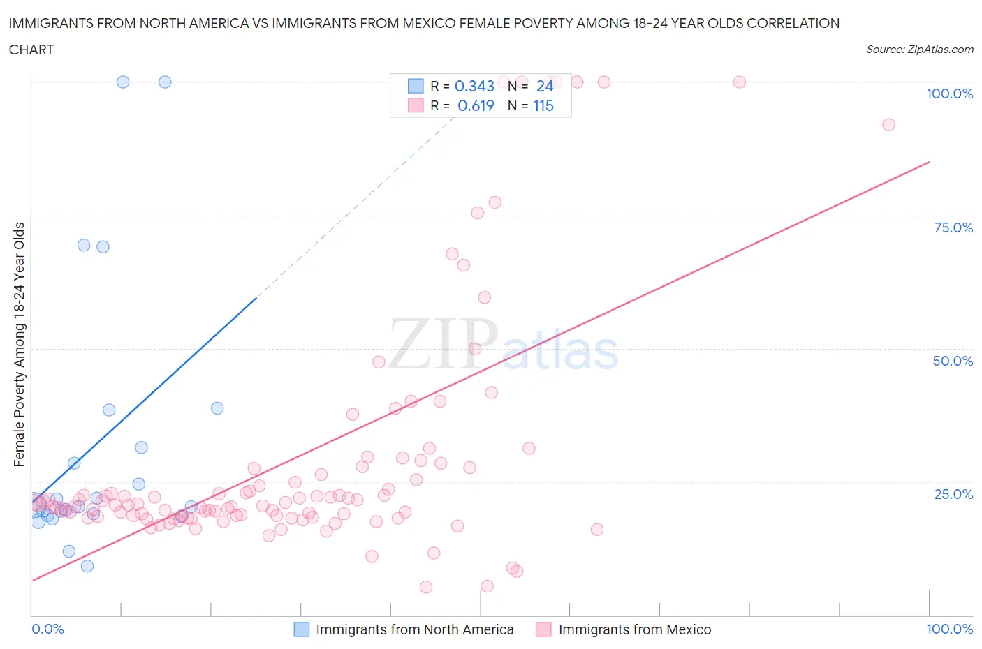 Immigrants from North America vs Immigrants from Mexico Female Poverty Among 18-24 Year Olds