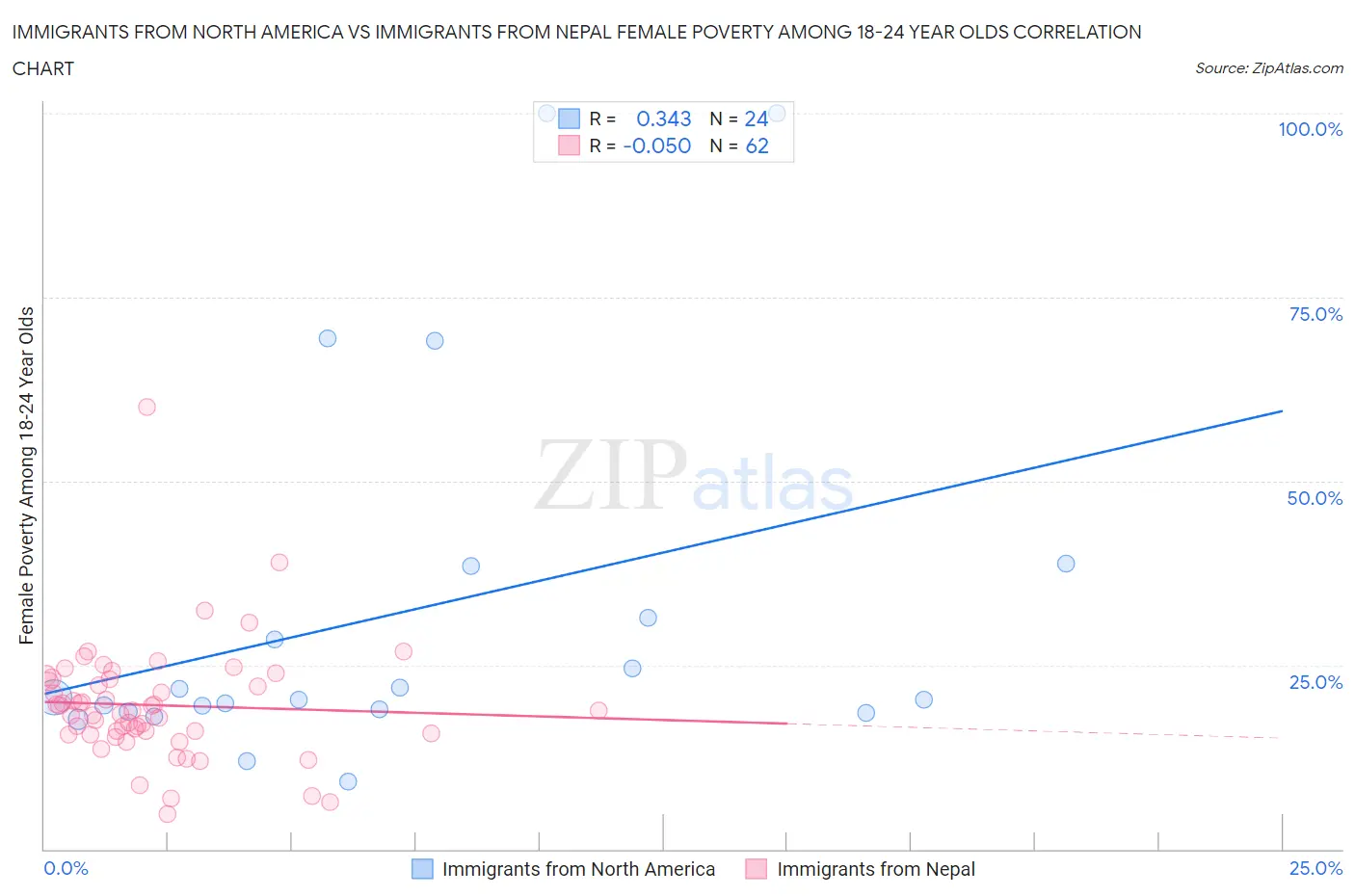 Immigrants from North America vs Immigrants from Nepal Female Poverty Among 18-24 Year Olds