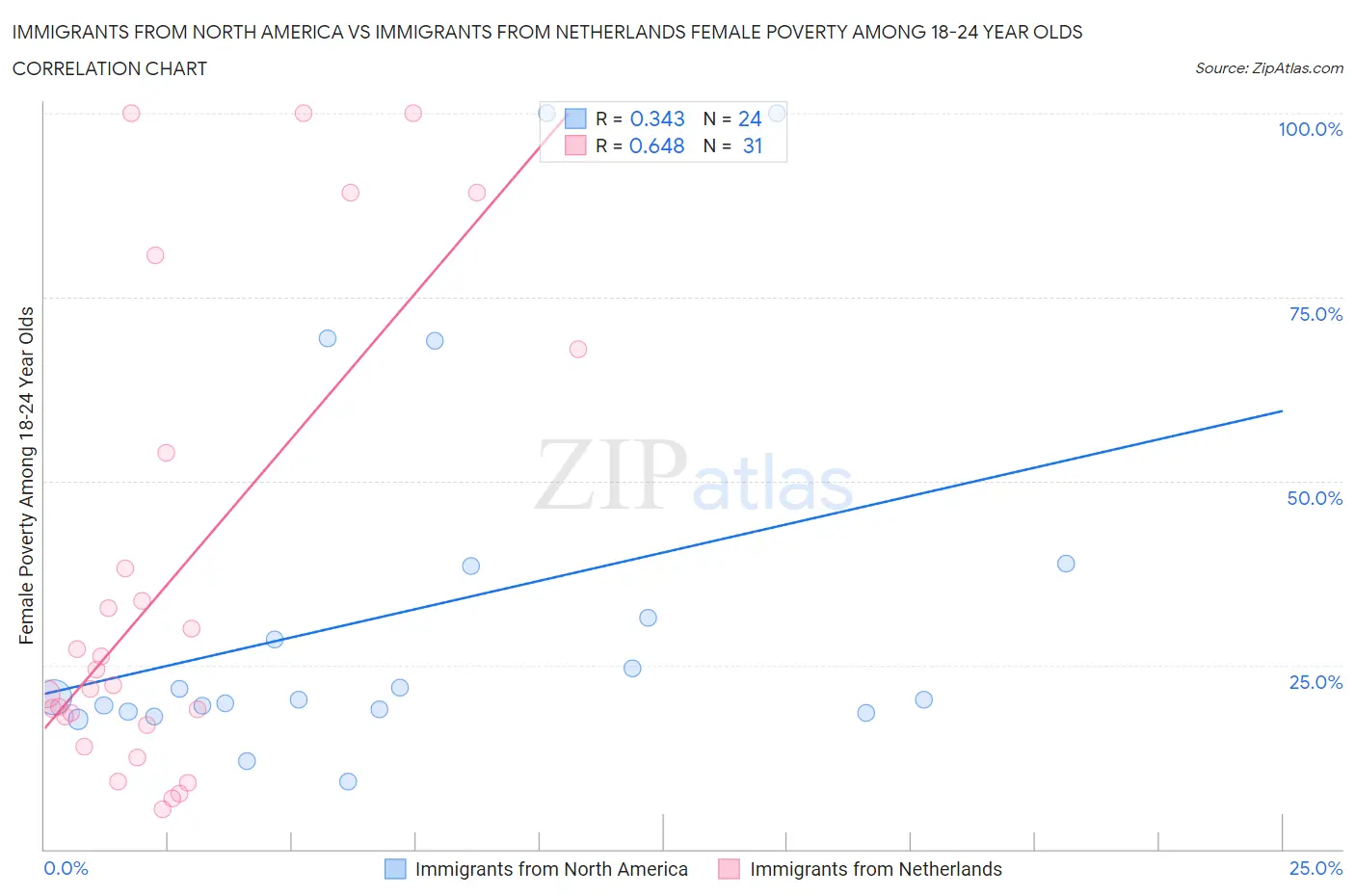 Immigrants from North America vs Immigrants from Netherlands Female Poverty Among 18-24 Year Olds