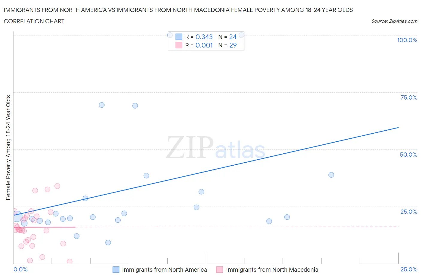 Immigrants from North America vs Immigrants from North Macedonia Female Poverty Among 18-24 Year Olds