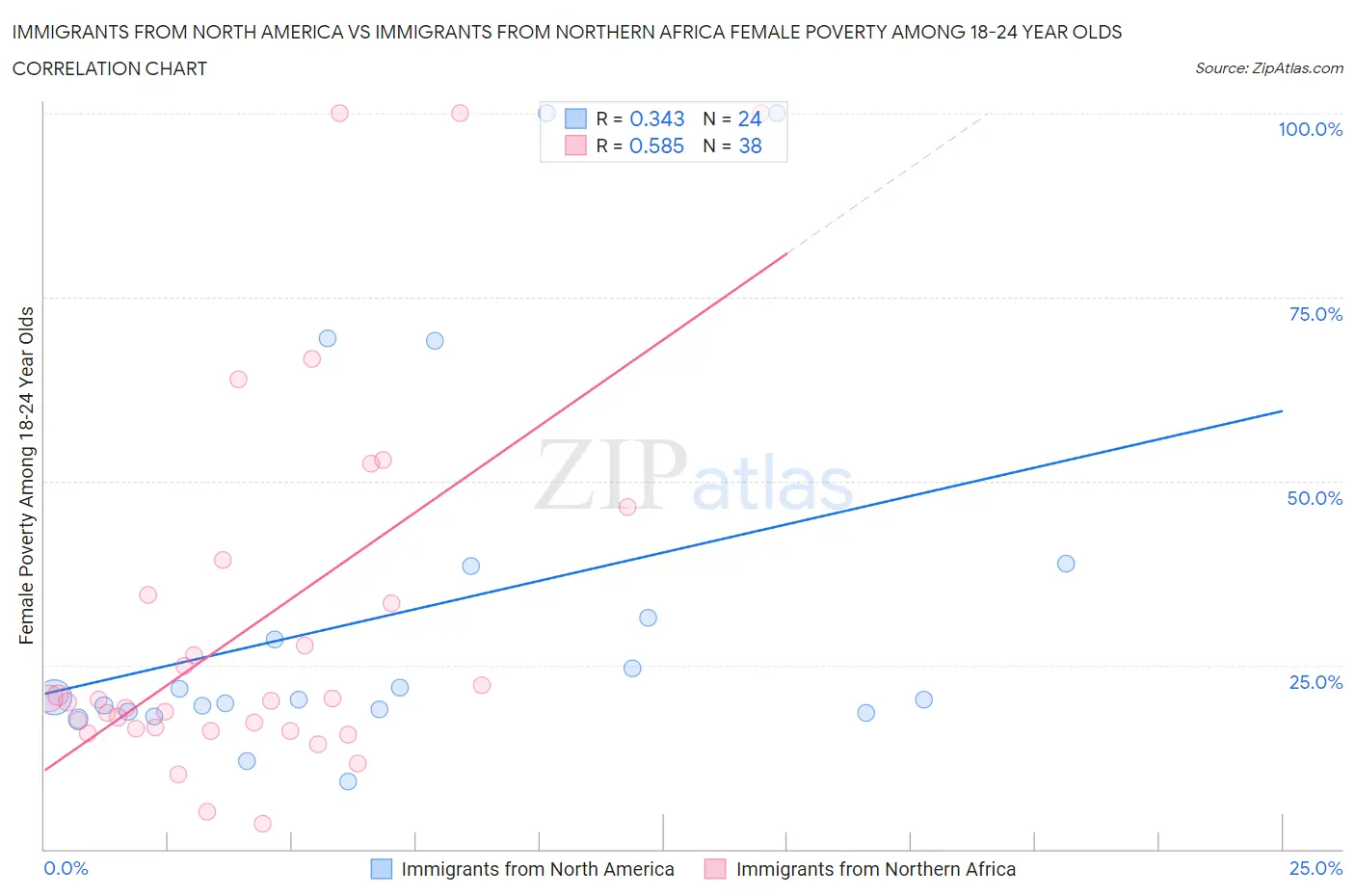 Immigrants from North America vs Immigrants from Northern Africa Female Poverty Among 18-24 Year Olds