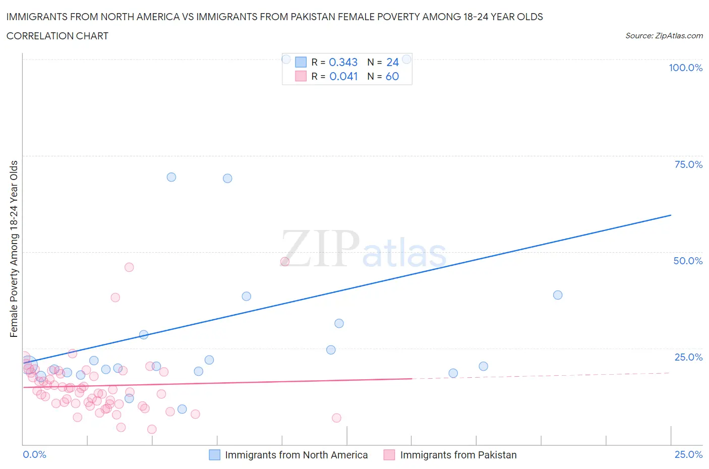 Immigrants from North America vs Immigrants from Pakistan Female Poverty Among 18-24 Year Olds