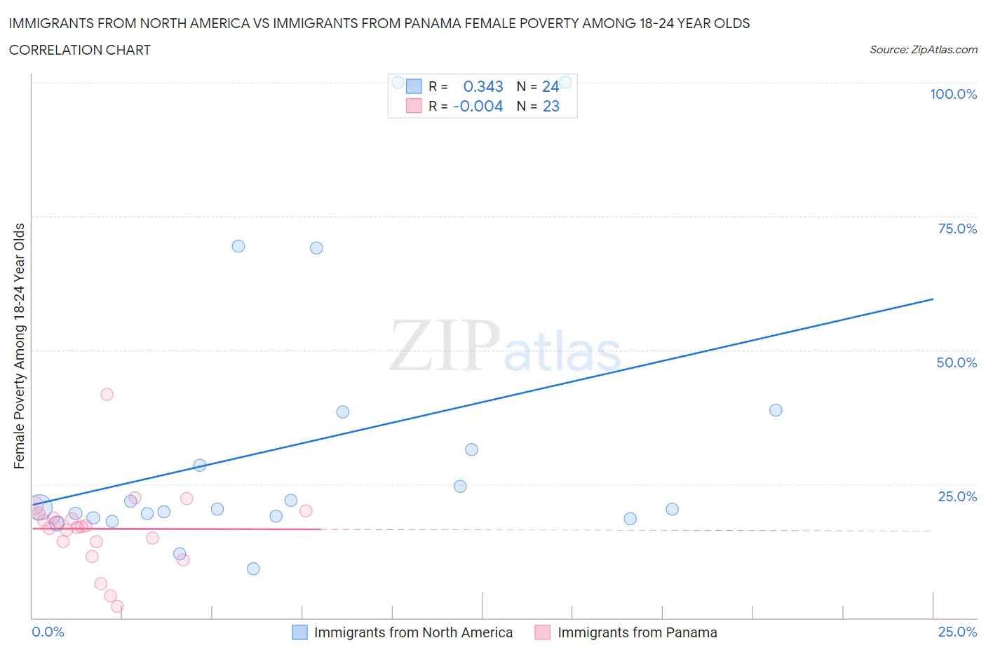 Immigrants from North America vs Immigrants from Panama Female Poverty Among 18-24 Year Olds