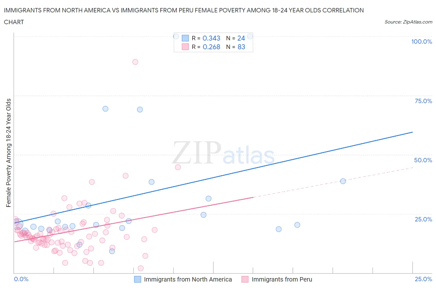 Immigrants from North America vs Immigrants from Peru Female Poverty Among 18-24 Year Olds