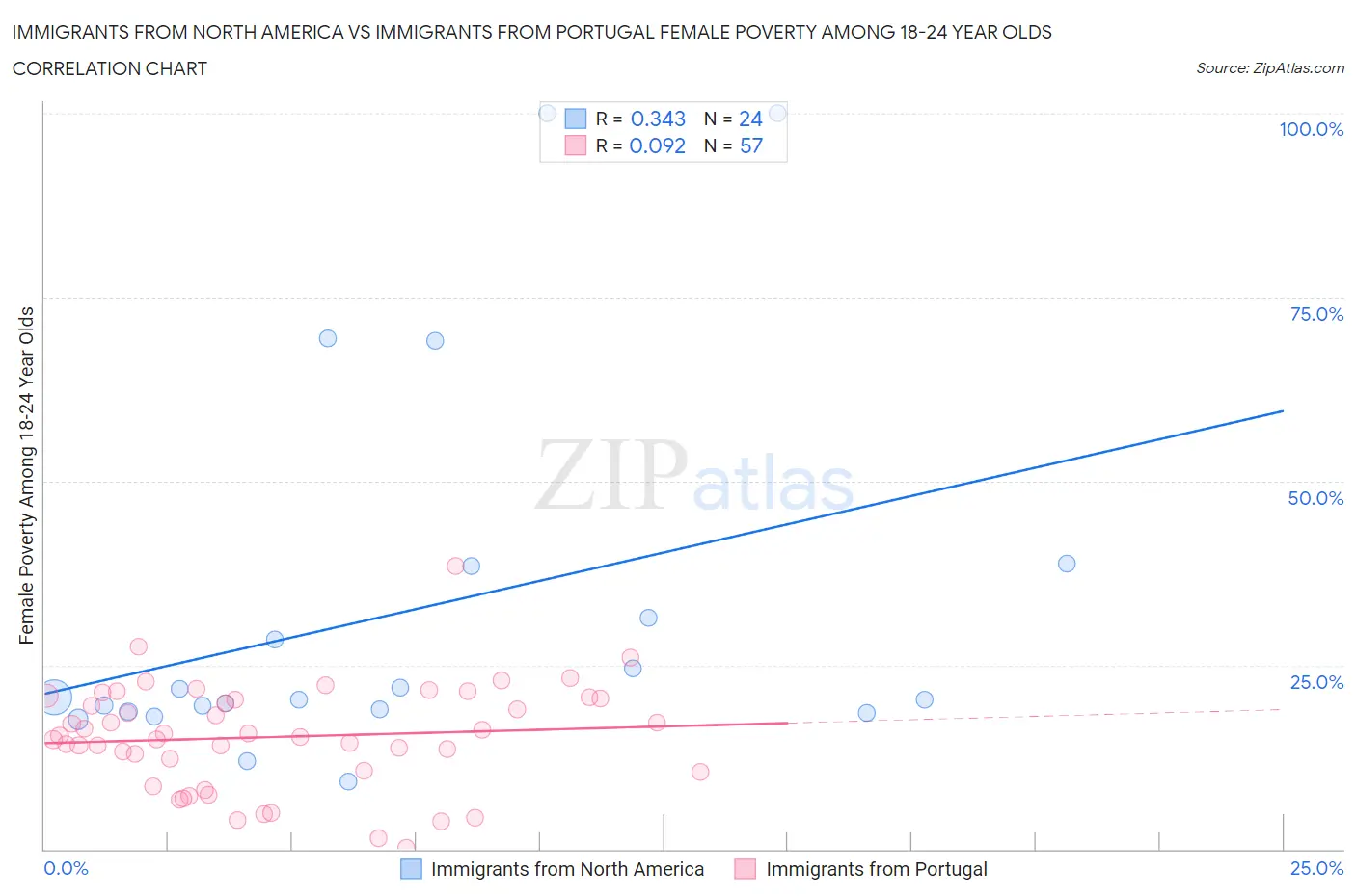 Immigrants from North America vs Immigrants from Portugal Female Poverty Among 18-24 Year Olds