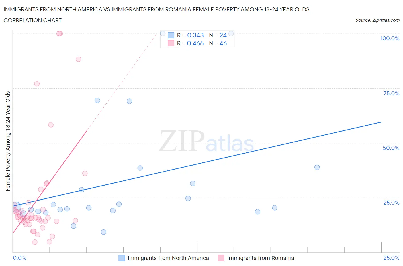 Immigrants from North America vs Immigrants from Romania Female Poverty Among 18-24 Year Olds